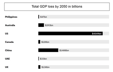 Total-GDP-loss-by-2050-in-billions.png