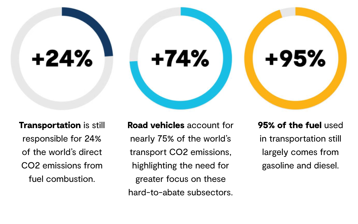 Global transport emissions.png
