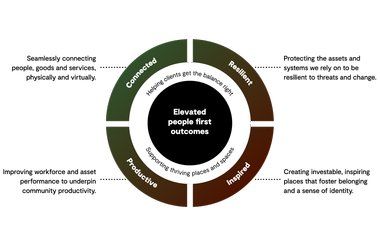 Future communities four key areas infographic