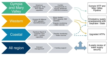 Gympie Water Security Strategy implementation roadmap showing staged actions, partnerships and outcomes. 