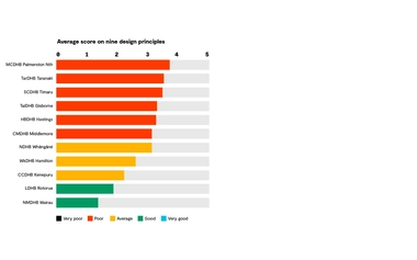 David Norman Graph Average score on nine design principles