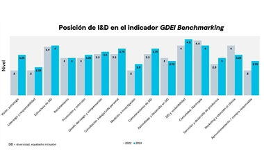 GDEI-Benchmarks-Spanish