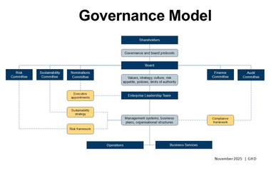 GHD governance model infographic