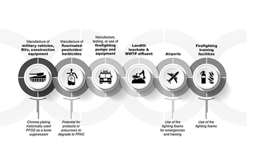 Circular graphic showing the impact of PFAS on the environment and human health, from the ghd Insights article on Per- and Polyfluoroalkyl Substances (PFAS)