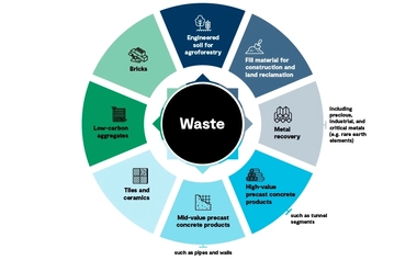 Circular diagram illustrating how mine waste can be repurposed into products.