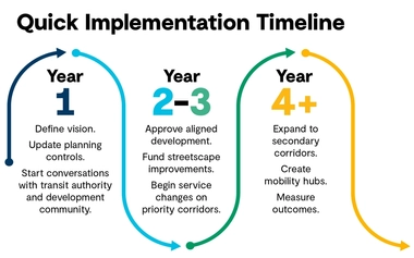 Quick Implementation Timeline