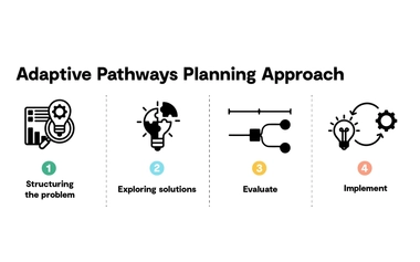 Four-step diagram showing the Adaptive Pathways Planning process from problem definition to implementation.