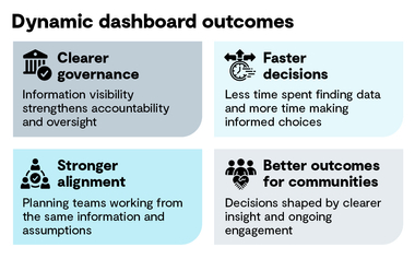 GHD_Insights_DynamicDashboardOutcomesInfographic