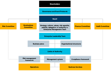 GHD governance model infographic