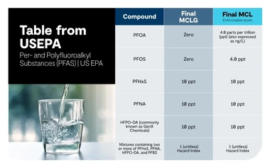 PFAS Table from USEPA APR 2024 V2