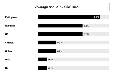 Average-annual-GDP-loss.png