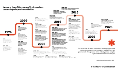 Equity Timeline hydrocarbon ownership disputes