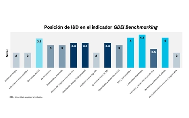 SP gdei Inclusion benchmarking