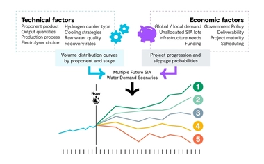 Infographic showing how technical and economic factors shape multiple future industrial water‑demand scenarios.