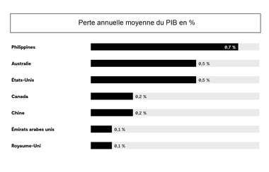 Average-annual-GDP-loss-fr.jpg