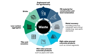 Circular waste recovery infographic showing potential products made from waste.