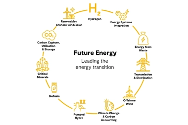 Future energy solution process infographic