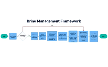 Brine Management Framework