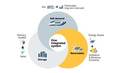 Rail Decarb Infographics - One integrated system