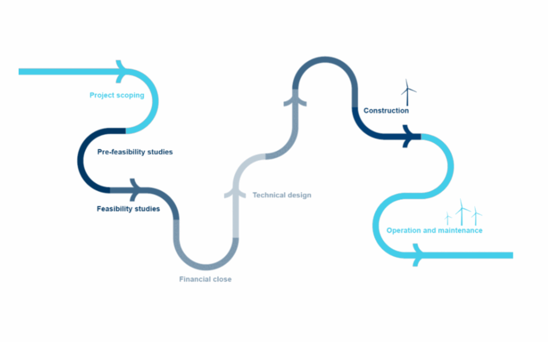 wind energy project flow