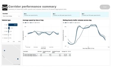 Traffic dashboard showing corridor speeds vehicle types and hourly volumes.