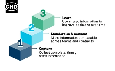 GHD_Diagram_InfrastructureKnowledgeLayers