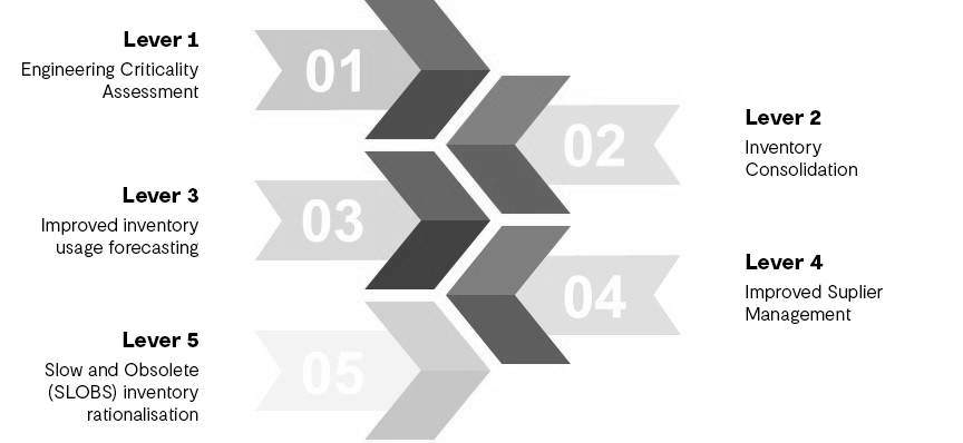 Maximising Inventory Effectiveness and Efficiency | GHD Insights