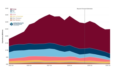 IPA chart - Forecast Expenditure by Sector