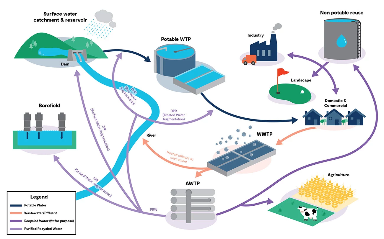 Building Water-resilient Communities With Prw 