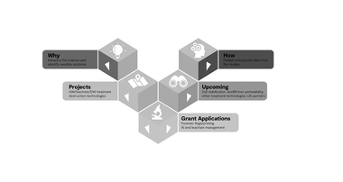 Three-dimensional cube puzzle composed of different images related to PFAS, from the ghd Insights article on Per- and Polyfluoroalkyl Substances (PFAS)