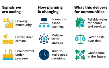 GHD_Project_GreaterBunburyWaterResilienceInfographic
