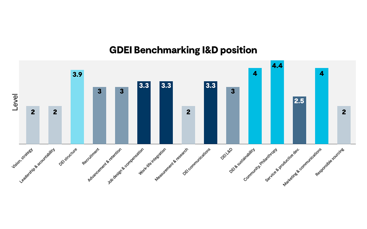 GDEI inclusion benchmarking chart