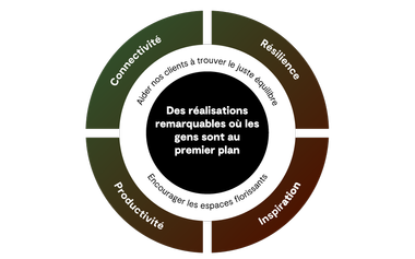 Infographie sur les quatre domaines clés des collectivités futures