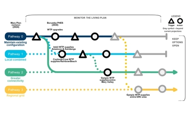 Gympie’s_Four_Adaptive_Pathways