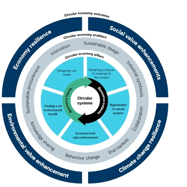 Circular Economy Diagram