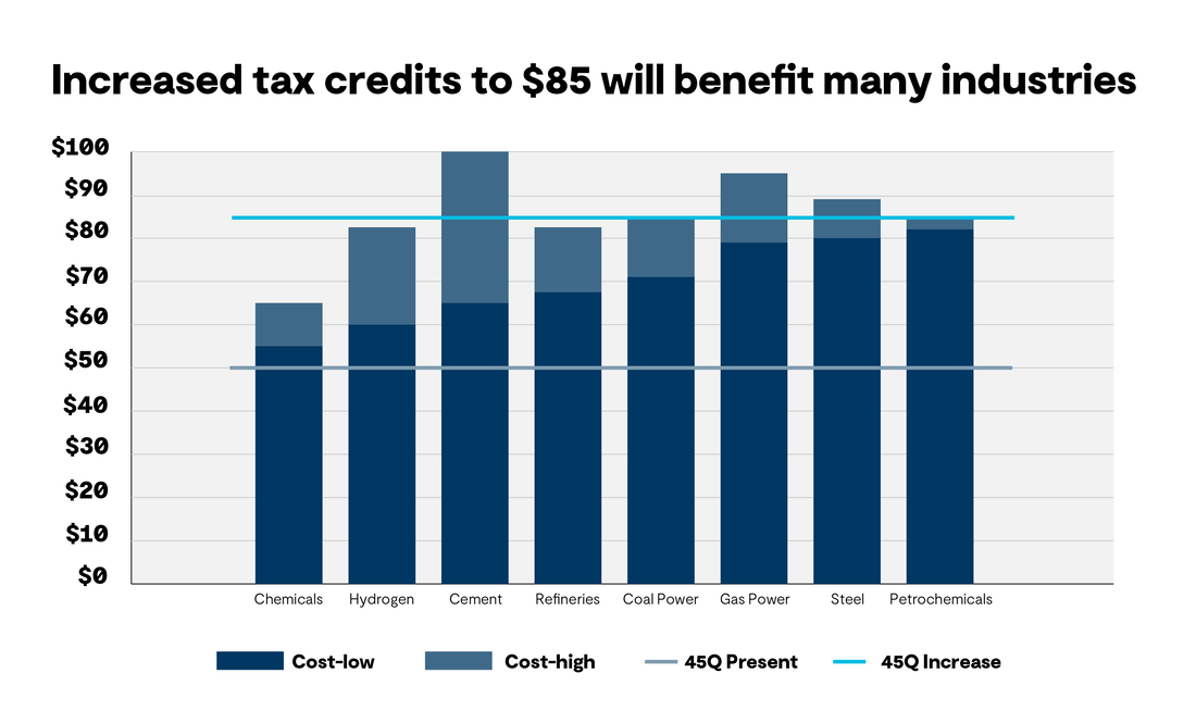 Inflation Reduction Act and Carbon Capture | GHD Insights